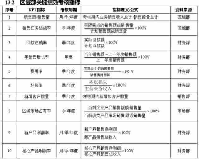 经典分享：销售部7大岗位关键绩效考核指标 （内附具体操作步骤）