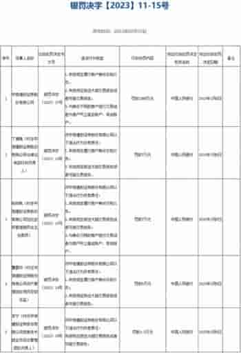 中信建投3宗违法被罚1388万 未按规定识别客户身份等