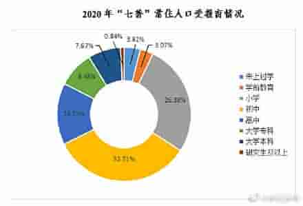 浙江人口受教育程度数据出炉，高等教育已进入大众化阶段