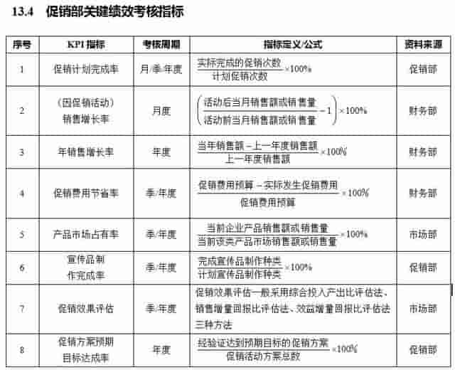 经典分享：销售部7大岗位关键绩效考核指标 （内附具体操作步骤）