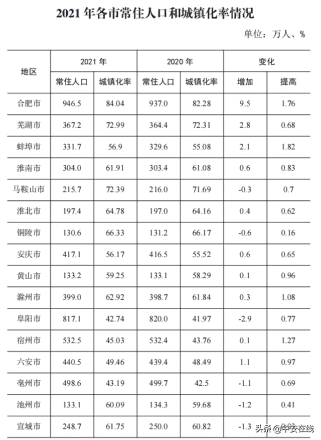 安徽省人口发展情况最新报告出炉！常住人口达6113万人