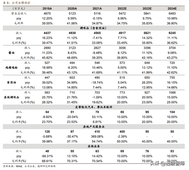 稳中求变，制胜舌尖，中炬高新：聚焦调味，业绩稳健，居行业前列