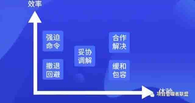 项目经理应掌握的五种冲突解决法