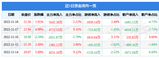 异动快报：步长制药（603858）11月21日10点13分触及涨停板