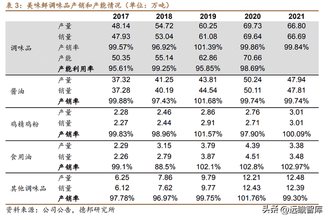 稳中求变，制胜舌尖，中炬高新：聚焦调味，业绩稳健，居行业前列