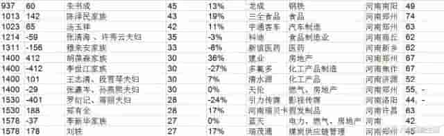 南阳这个人成河南新首富！全南阳最有钱的3个人竟是他们……