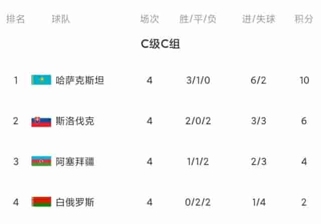 欧国联今日综述：法国4轮不胜小组垫底 哈萨克斯坦双杀斯洛伐克