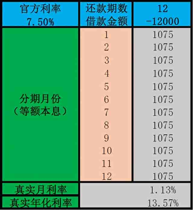 花呗分期还款，真实年化利率到底多少？