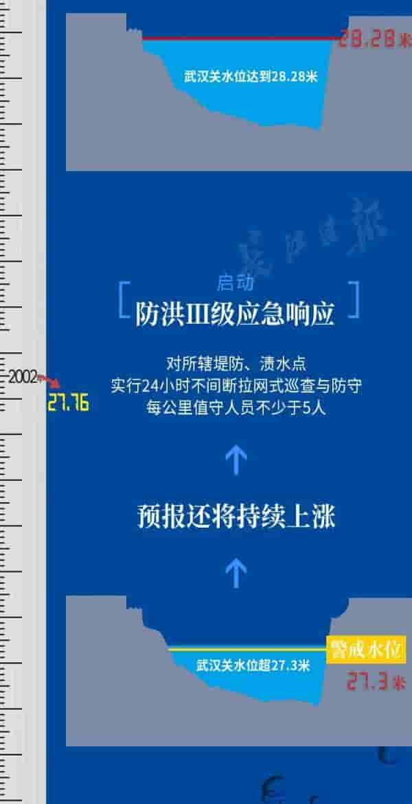 武汉关水位目前已排历史第8，意味着什么？