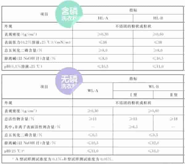 洗衣粉、洗衣液、洗衣皂，你洗对了吗？