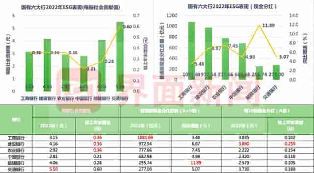 国有六大行2022年“期末考”交卷！合计日赚37亿元，各行ESG表现如何？