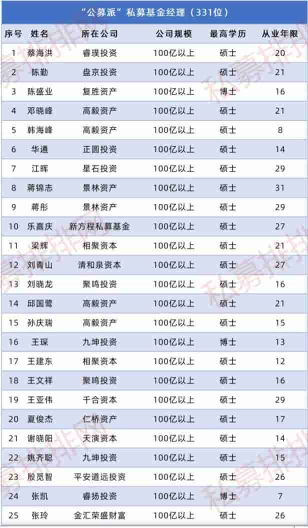 “公奔私”明星基金经理大浪淘沙：谁是长跑健将，谁跌落神坛？