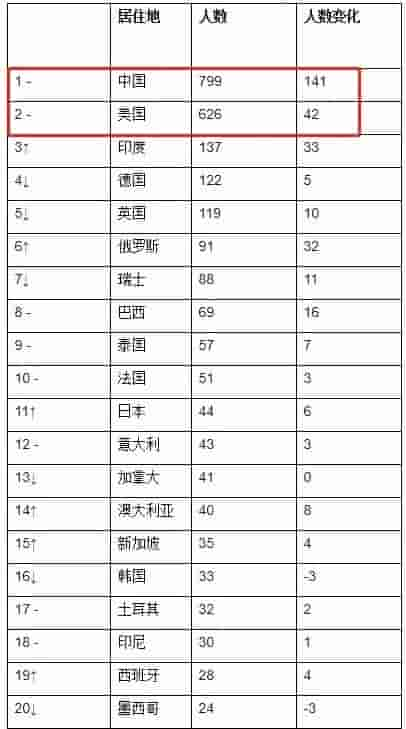 身价1万亿！全球首富是他，中国富豪云集京沪港深，这三个人最有钱