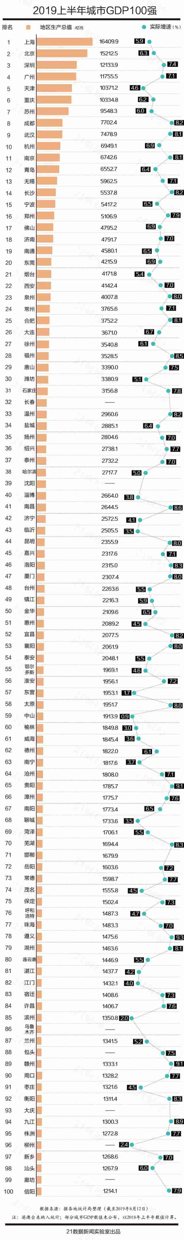 最新中国城市GDP百强榜出炉：你的家乡排第几？（附完整榜单）