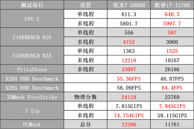 笔记本CPU真的弱吗？实测对比看看吧