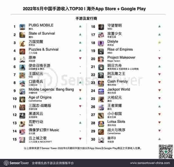 腾讯《PUBG Mobile》成为 5 月份海外收入最高的中国手游