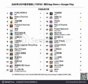 pubg是什么游戏(腾讯《PUBG Mobile》成为 5 月份海外收入最高的中国手游)