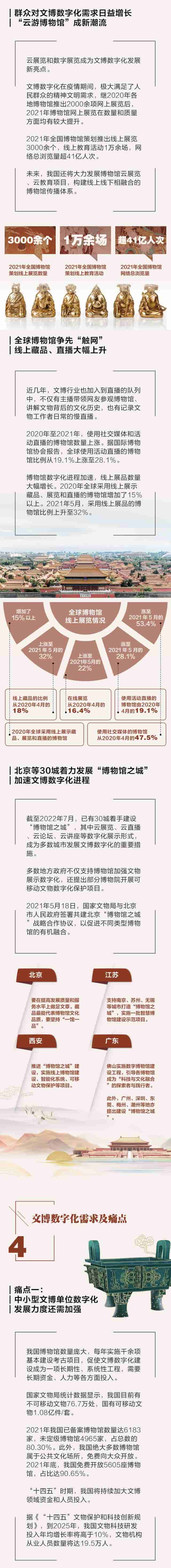 2022文博数字化报告｜数字技术如何让文物活起来、潮起来？