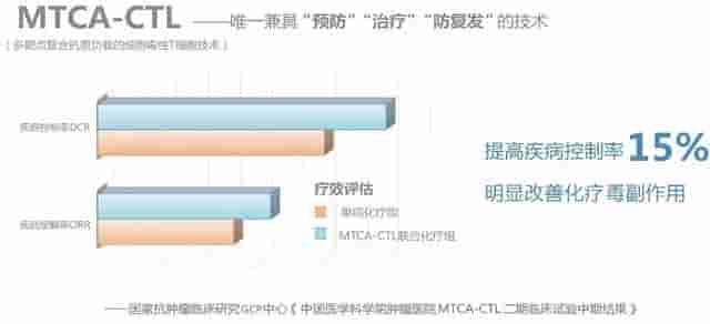 肿瘤新一代细胞免疫治疗技术问世！