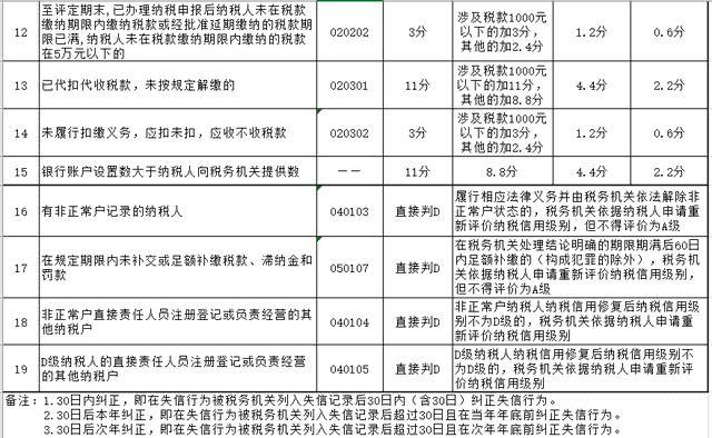 税局预警，纳税信用降为D，怎么办？一文带你搞清纳税信用评级