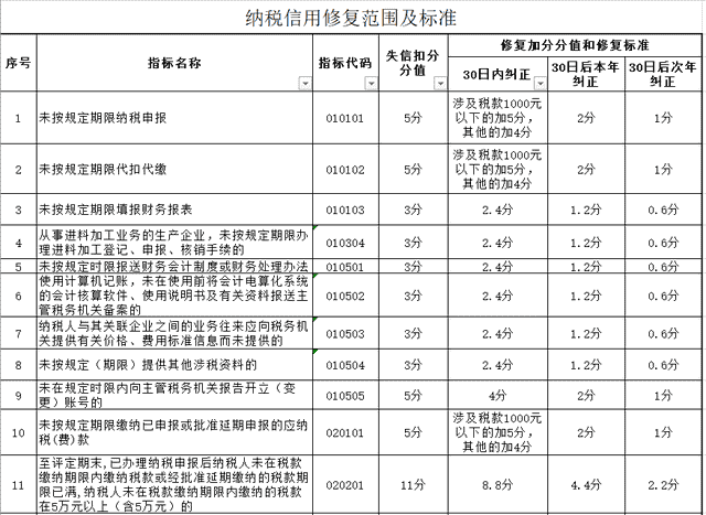 税局预警，纳税信用降为D，怎么办？一文带你搞清纳税信用评级