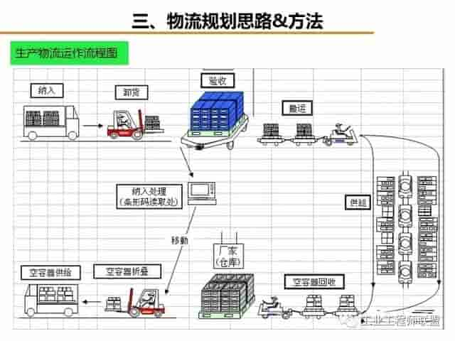 「标杆学习」工厂物流规划入门