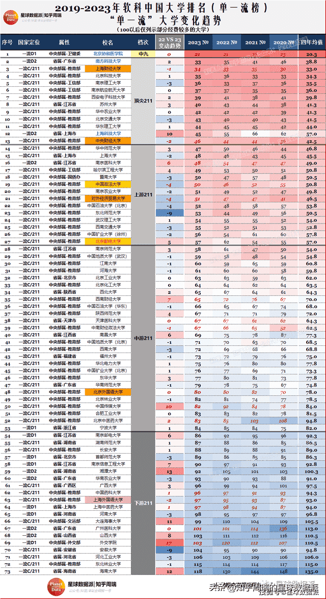 2023软科排名：最强“四非”和“单一流”大学排名出炉！