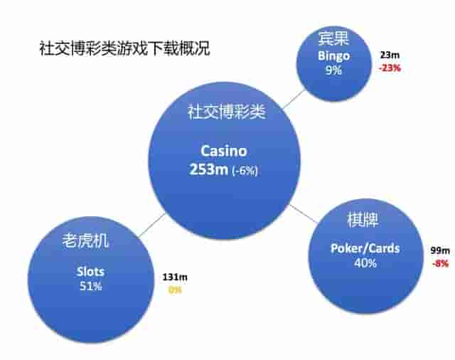 下载量触顶、Playtika争霸棋牌一哥，社交博彩类游戏的困境与破圈