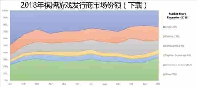 下载量触顶、Playtika争霸棋牌一哥，社交博彩类游戏的困境与破圈