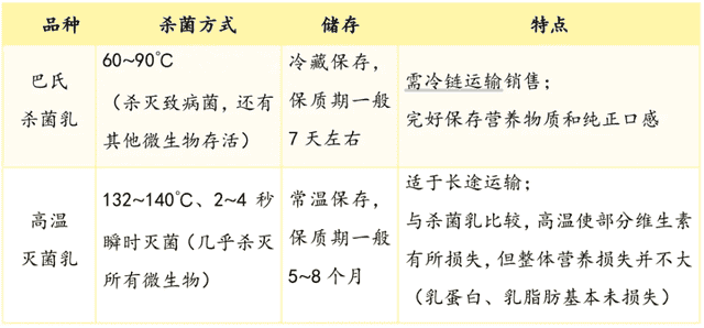 鲜牛奶、调制乳、含乳饮料……到底有何区别？