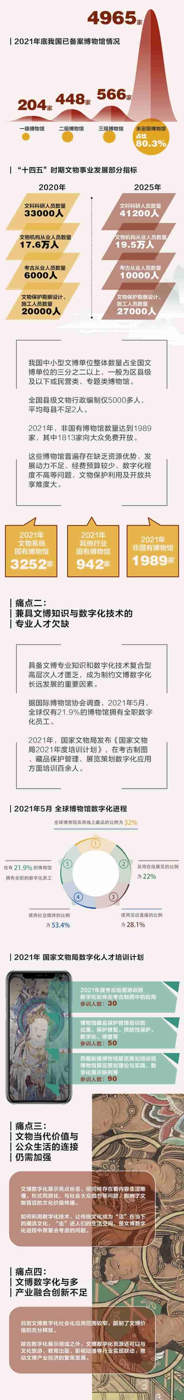 2022文博数字化报告｜数字技术如何让文物活起来、潮起来？