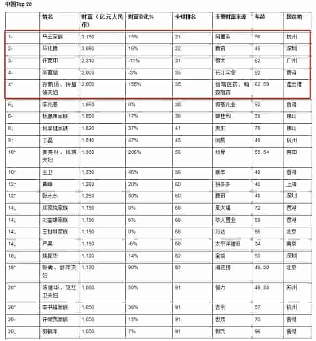 身价1万亿！全球首富是他，中国富豪云集京沪港深，这三个人最有钱