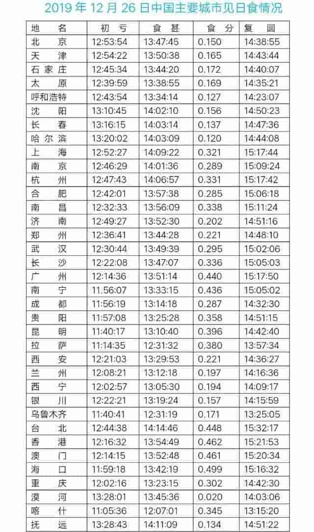 “火环”日食，今年最后一次，错过再等44年！这份观测指南请收好