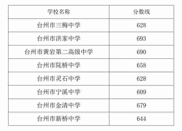 2023台州中考升学，选民办高中还是公办高中