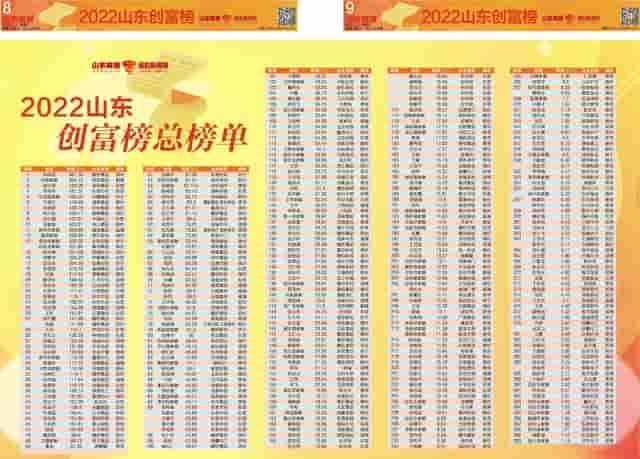 2022山东创富榜正式发布 300位企业家创富1.75万亿