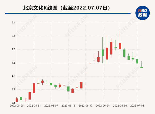 吴京、陈思诚也来追债！欠款超1.5亿元 北京文化遭4家公司起诉