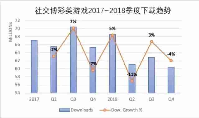 下载量触顶、Playtika争霸棋牌一哥，社交博彩类游戏的困境与破圈