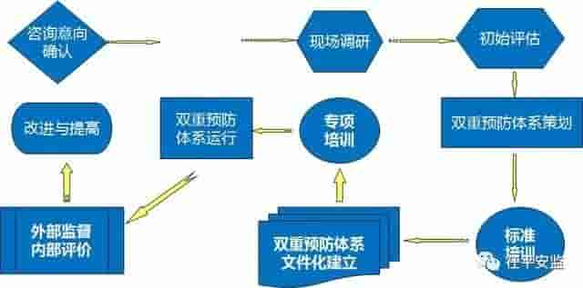 双重预防机制图文详解 安全人须看