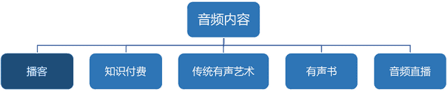 中国播客案例研究——喜马拉雅、蜻蜓FM、荔枝