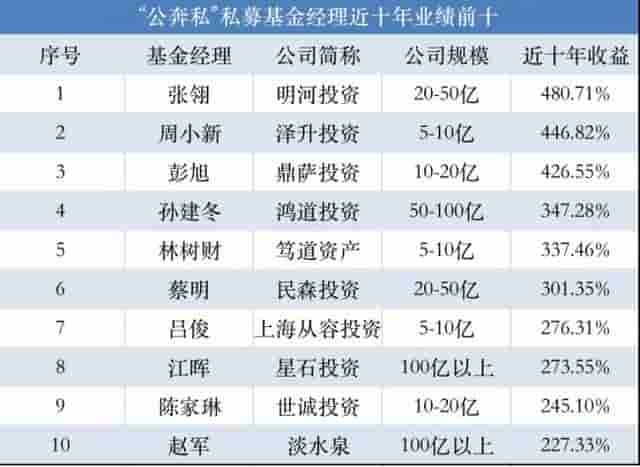 “公奔私”明星基金经理大浪淘沙：谁是长跑健将，谁跌落神坛？