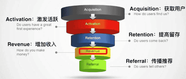 AARRR模型｜变现：如何提高企业的收入能力？