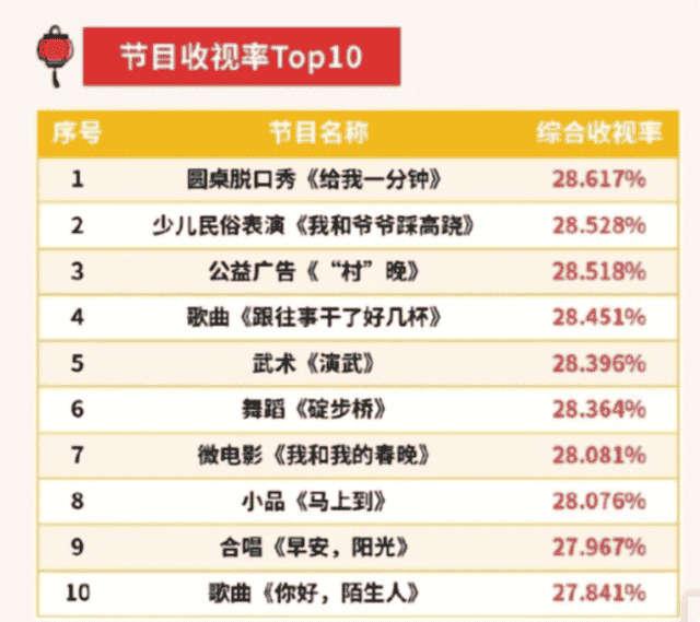 春晚40个节目，“圆桌脱口秀”收视率排第一……