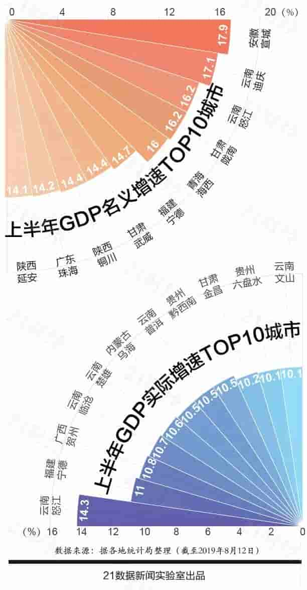 最新中国城市GDP百强榜出炉：你的家乡排第几？（附完整榜单）