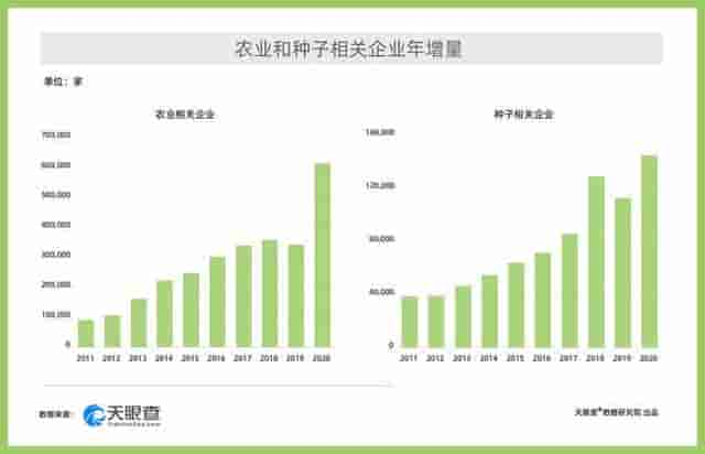 天眼查大数据：乡村振兴开新“局”这些产业或有大作为