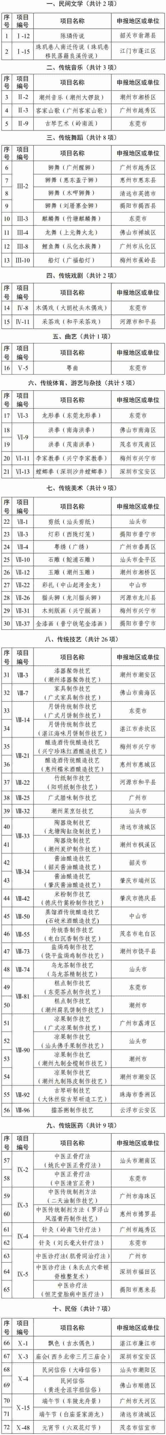 韶关新增4个省级非遗项目，张九龄传说、腊味制作技艺入选