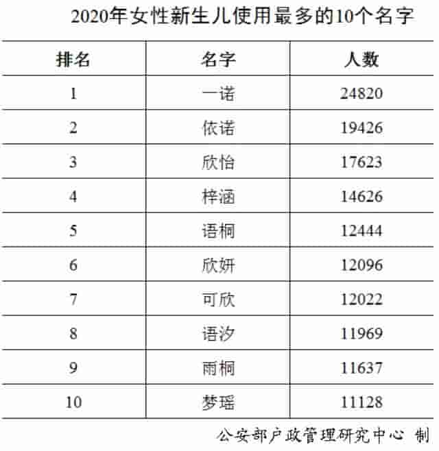 《二〇二〇年全国姓名报告》发布：新生儿名字中“梓”字使用频率最高