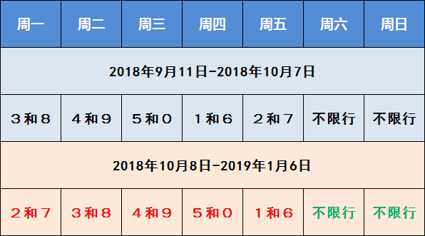 快看！河北汽车尾号限行又将调整！一市单双号限行！