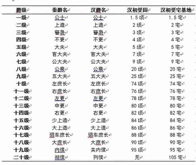 秦汉时代的爵位