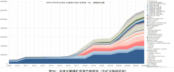 赣锋锂业副总裁：应避免一窝蜂上马锂矿项目，致锂矿价格虚高