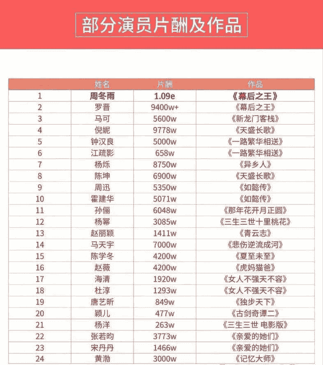 深扒6位明星天价片酬，有人拍一部戏拿一亿，如今官方终于叫停